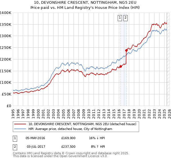 10, DEVONSHIRE CRESCENT, NOTTINGHAM, NG5 2EU: Price paid vs HM Land Registry's House Price Index
