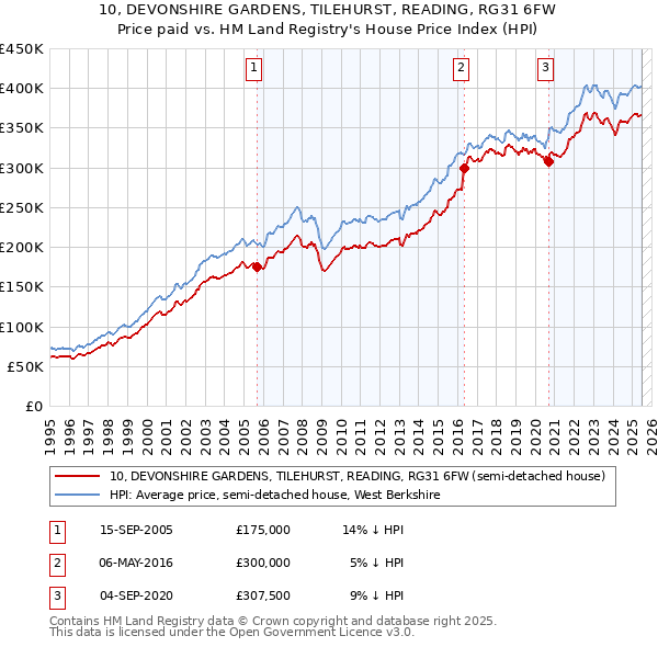 10, DEVONSHIRE GARDENS, TILEHURST, READING, RG31 6FW: Price paid vs HM Land Registry's House Price Index