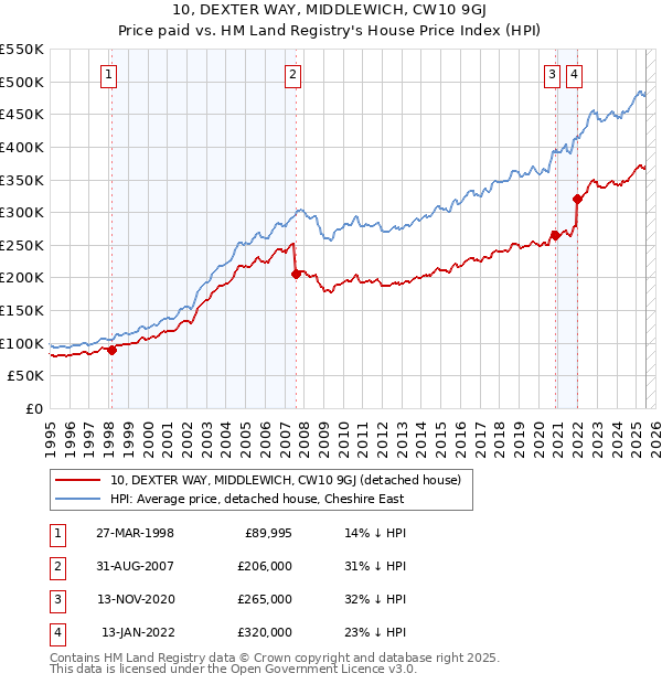 10, DEXTER WAY, MIDDLEWICH, CW10 9GJ: Price paid vs HM Land Registry's House Price Index