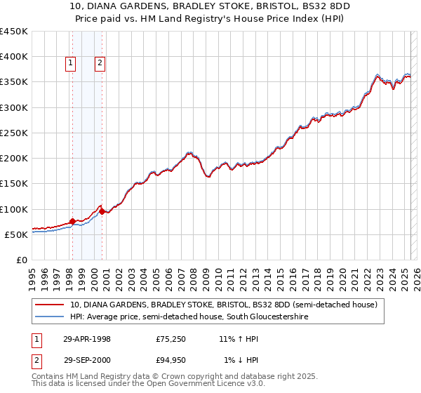 10, DIANA GARDENS, BRADLEY STOKE, BRISTOL, BS32 8DD: Price paid vs HM Land Registry's House Price Index