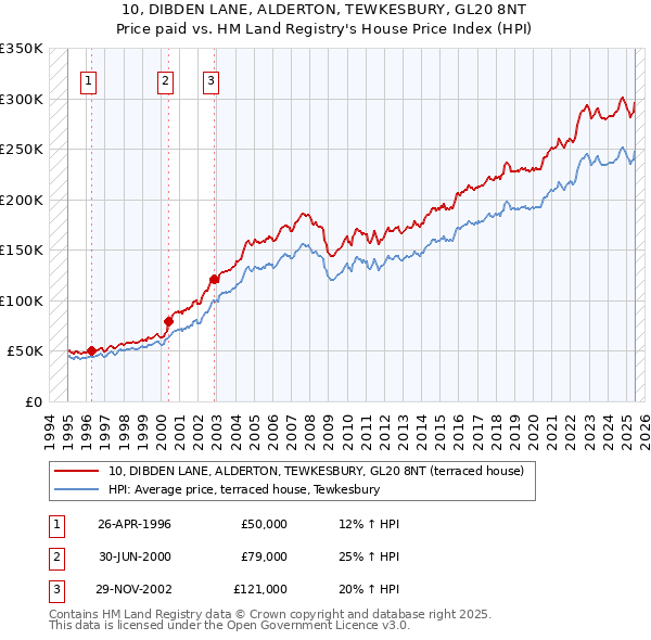 10, DIBDEN LANE, ALDERTON, TEWKESBURY, GL20 8NT: Price paid vs HM Land Registry's House Price Index