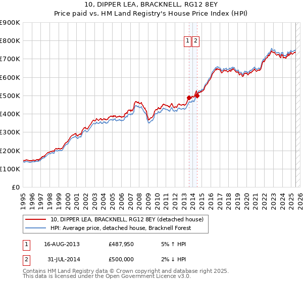 10, DIPPER LEA, BRACKNELL, RG12 8EY: Price paid vs HM Land Registry's House Price Index