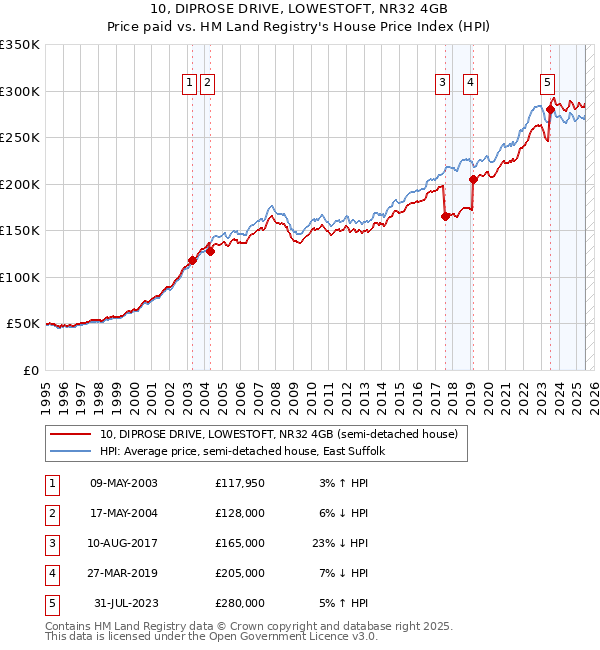 10, DIPROSE DRIVE, LOWESTOFT, NR32 4GB: Price paid vs HM Land Registry's House Price Index
