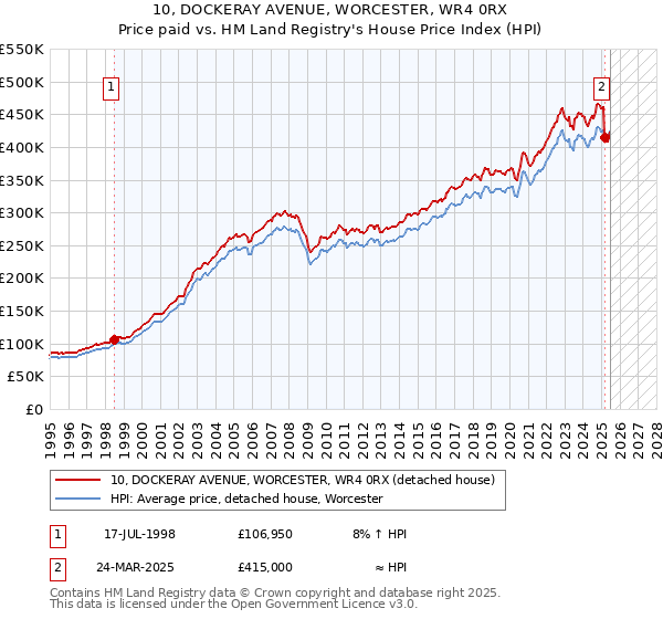 10, DOCKERAY AVENUE, WORCESTER, WR4 0RX: Price paid vs HM Land Registry's House Price Index