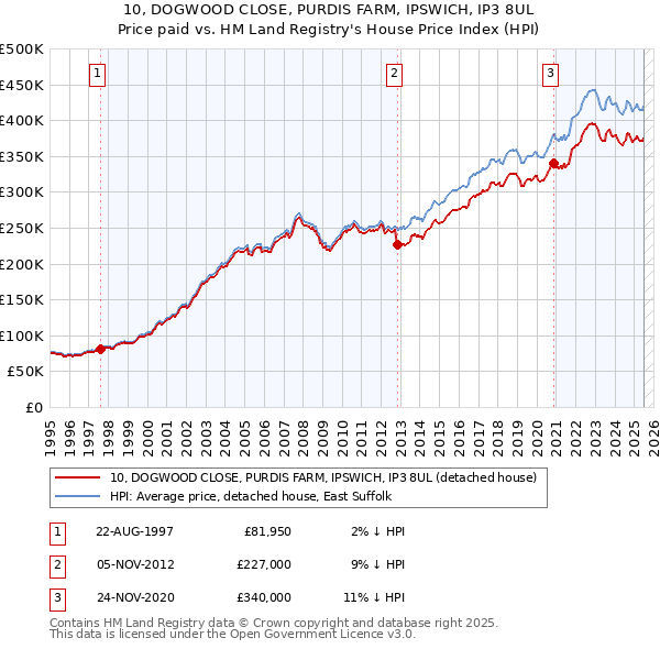 10, DOGWOOD CLOSE, PURDIS FARM, IPSWICH, IP3 8UL: Price paid vs HM Land Registry's House Price Index