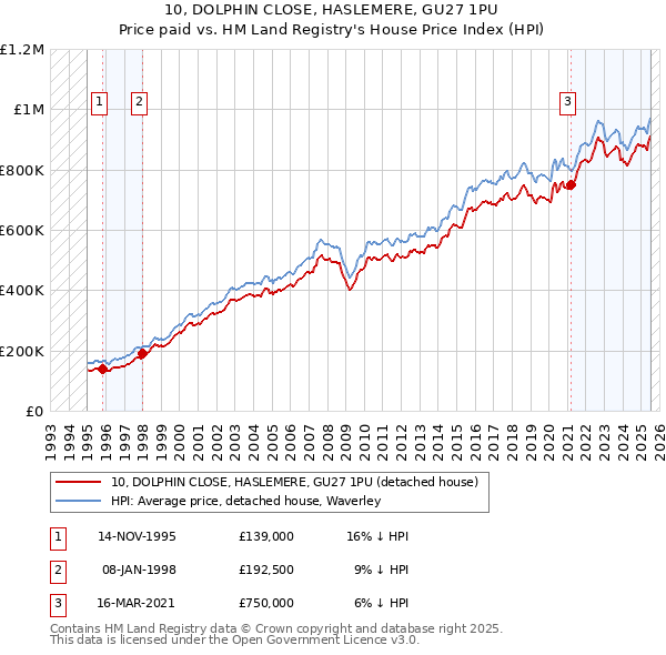 10, DOLPHIN CLOSE, HASLEMERE, GU27 1PU: Price paid vs HM Land Registry's House Price Index