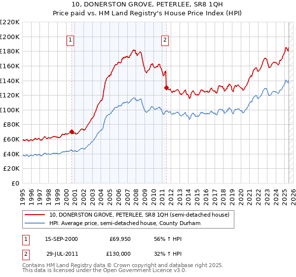 10, DONERSTON GROVE, PETERLEE, SR8 1QH: Price paid vs HM Land Registry's House Price Index
