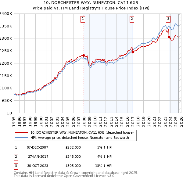 10, DORCHESTER WAY, NUNEATON, CV11 6XB: Price paid vs HM Land Registry's House Price Index