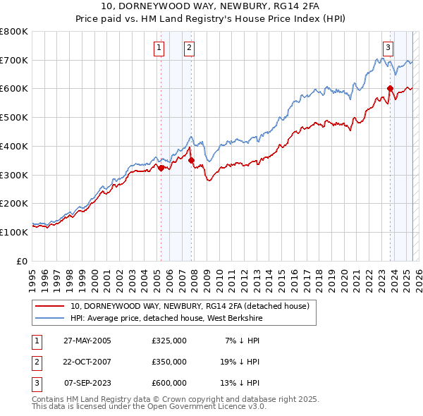 10, DORNEYWOOD WAY, NEWBURY, RG14 2FA: Price paid vs HM Land Registry's House Price Index