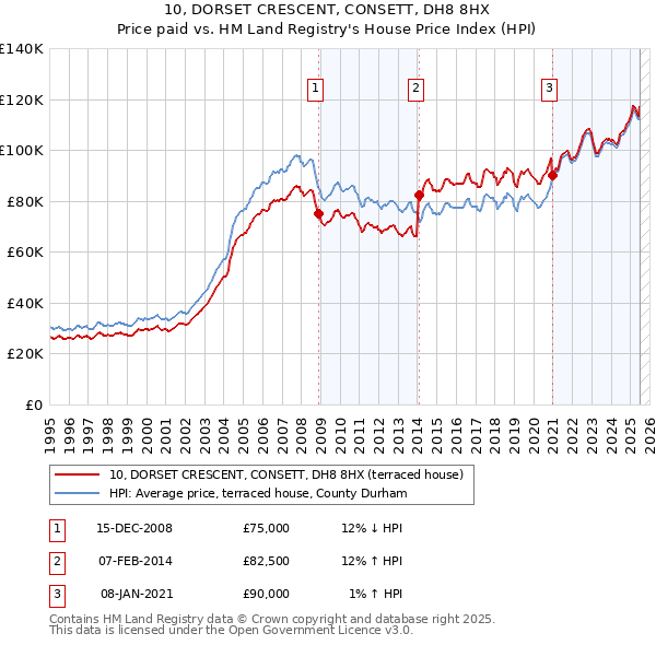 10, DORSET CRESCENT, CONSETT, DH8 8HX: Price paid vs HM Land Registry's House Price Index