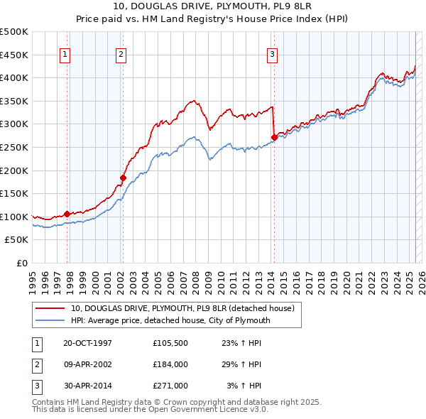10, DOUGLAS DRIVE, PLYMOUTH, PL9 8LR: Price paid vs HM Land Registry's House Price Index