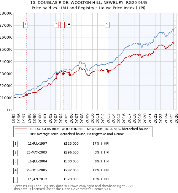 10, DOUGLAS RIDE, WOOLTON HILL, NEWBURY, RG20 9UG: Price paid vs HM Land Registry's House Price Index