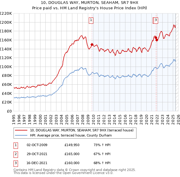 10, DOUGLAS WAY, MURTON, SEAHAM, SR7 9HX: Price paid vs HM Land Registry's House Price Index