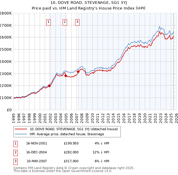 10, DOVE ROAD, STEVENAGE, SG1 3YJ: Price paid vs HM Land Registry's House Price Index
