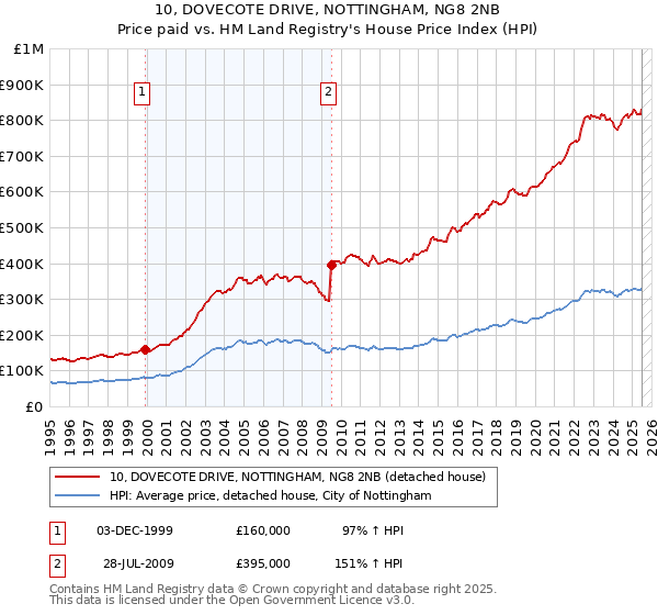 10, DOVECOTE DRIVE, NOTTINGHAM, NG8 2NB: Price paid vs HM Land Registry's House Price Index