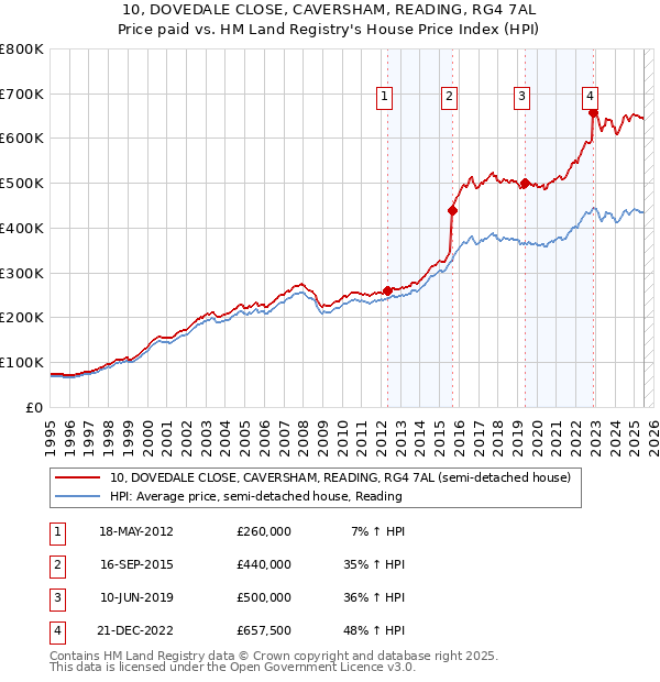 10, DOVEDALE CLOSE, CAVERSHAM, READING, RG4 7AL: Price paid vs HM Land Registry's House Price Index