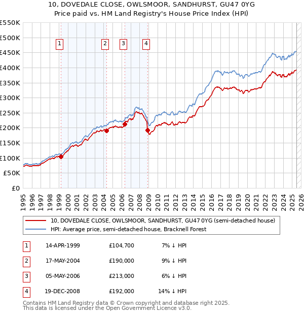 10, DOVEDALE CLOSE, OWLSMOOR, SANDHURST, GU47 0YG: Price paid vs HM Land Registry's House Price Index