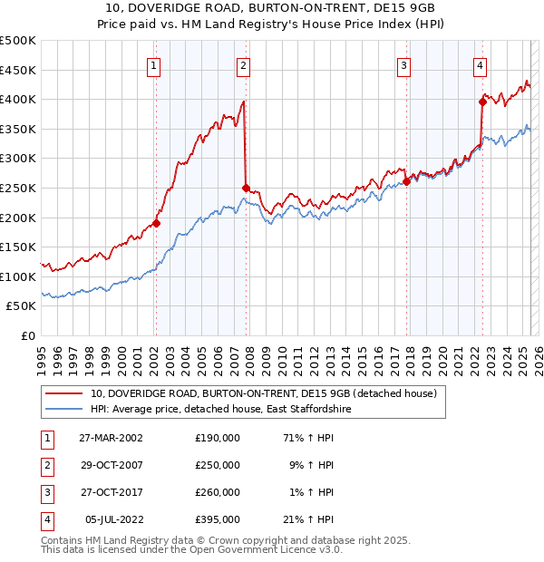 10, DOVERIDGE ROAD, BURTON-ON-TRENT, DE15 9GB: Price paid vs HM Land Registry's House Price Index