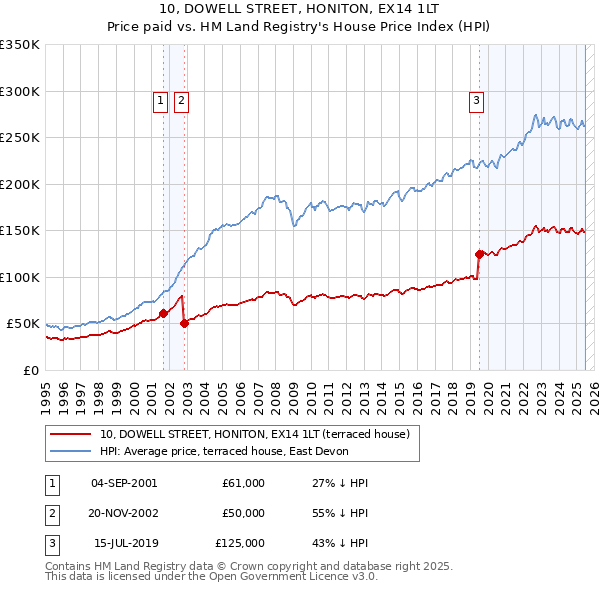 10, DOWELL STREET, HONITON, EX14 1LT: Price paid vs HM Land Registry's House Price Index