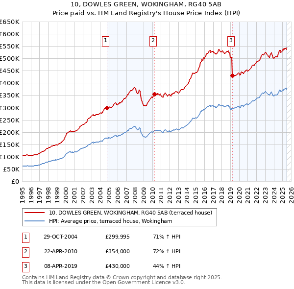 10, DOWLES GREEN, WOKINGHAM, RG40 5AB: Price paid vs HM Land Registry's House Price Index