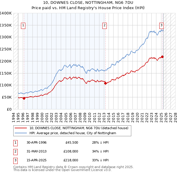 10, DOWNES CLOSE, NOTTINGHAM, NG6 7DU: Price paid vs HM Land Registry's House Price Index