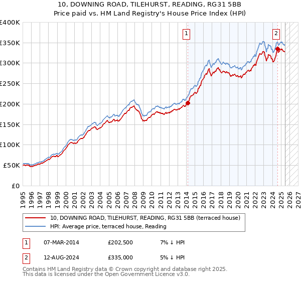 10, DOWNING ROAD, TILEHURST, READING, RG31 5BB: Price paid vs HM Land Registry's House Price Index