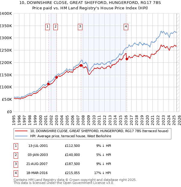 10, DOWNSHIRE CLOSE, GREAT SHEFFORD, HUNGERFORD, RG17 7BS: Price paid vs HM Land Registry's House Price Index