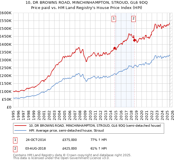 10, DR BROWNS ROAD, MINCHINHAMPTON, STROUD, GL6 9DQ: Price paid vs HM Land Registry's House Price Index