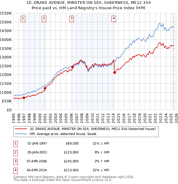 10, DRAKE AVENUE, MINSTER ON SEA, SHEERNESS, ME12 3SA: Price paid vs HM Land Registry's House Price Index