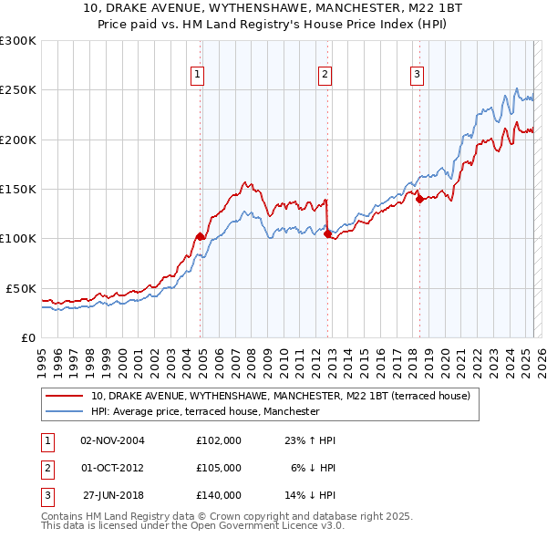 10, DRAKE AVENUE, WYTHENSHAWE, MANCHESTER, M22 1BT: Price paid vs HM Land Registry's House Price Index