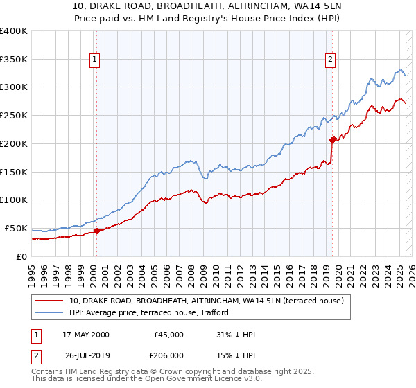 10, DRAKE ROAD, BROADHEATH, ALTRINCHAM, WA14 5LN: Price paid vs HM Land Registry's House Price Index