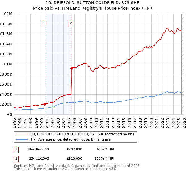10, DRIFFOLD, SUTTON COLDFIELD, B73 6HE: Price paid vs HM Land Registry's House Price Index