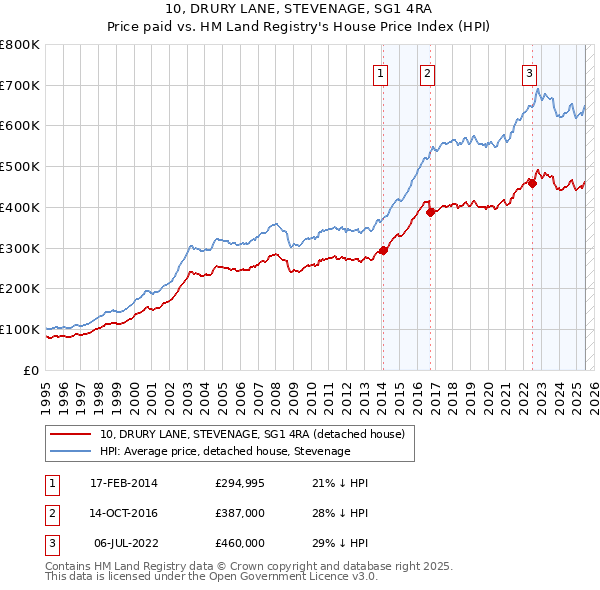 10, DRURY LANE, STEVENAGE, SG1 4RA: Price paid vs HM Land Registry's House Price Index