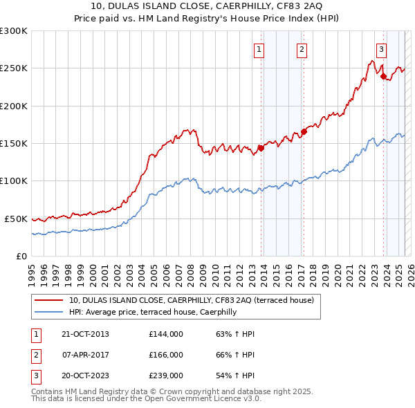 10, DULAS ISLAND CLOSE, CAERPHILLY, CF83 2AQ: Price paid vs HM Land Registry's House Price Index