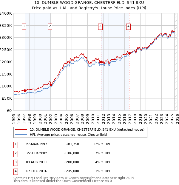 10, DUMBLE WOOD GRANGE, CHESTERFIELD, S41 8XU: Price paid vs HM Land Registry's House Price Index