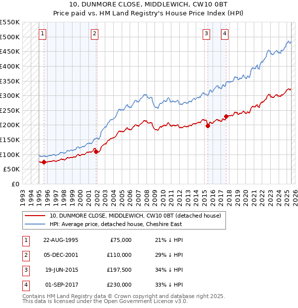10, DUNMORE CLOSE, MIDDLEWICH, CW10 0BT: Price paid vs HM Land Registry's House Price Index
