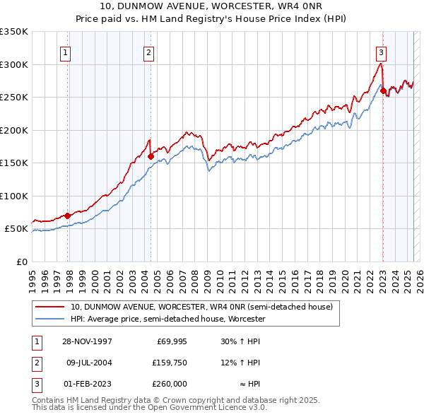 10, DUNMOW AVENUE, WORCESTER, WR4 0NR: Price paid vs HM Land Registry's House Price Index