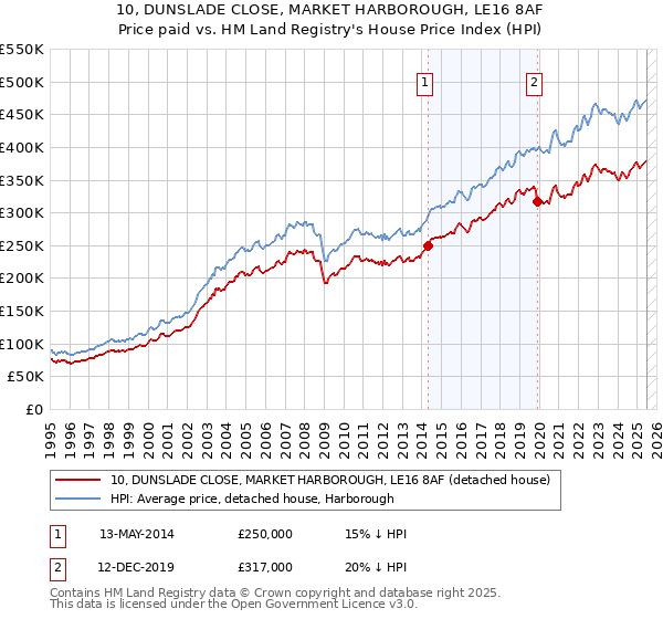10, DUNSLADE CLOSE, MARKET HARBOROUGH, LE16 8AF: Price paid vs HM Land Registry's House Price Index
