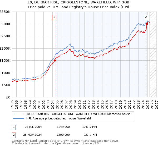10, DURKAR RISE, CRIGGLESTONE, WAKEFIELD, WF4 3QB: Price paid vs HM Land Registry's House Price Index