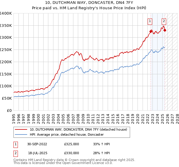 10, DUTCHMAN WAY, DONCASTER, DN4 7FY: Price paid vs HM Land Registry's House Price Index