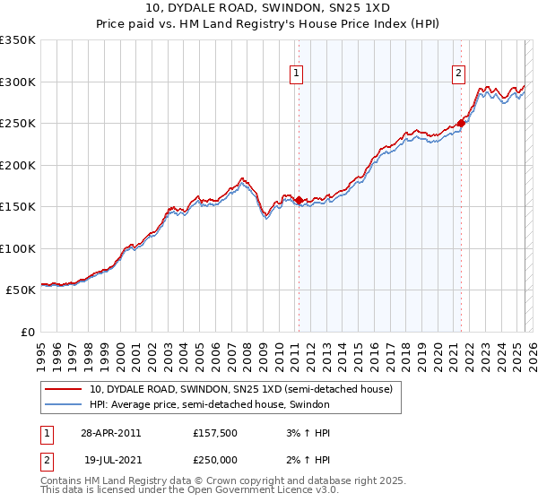 10, DYDALE ROAD, SWINDON, SN25 1XD: Price paid vs HM Land Registry's House Price Index