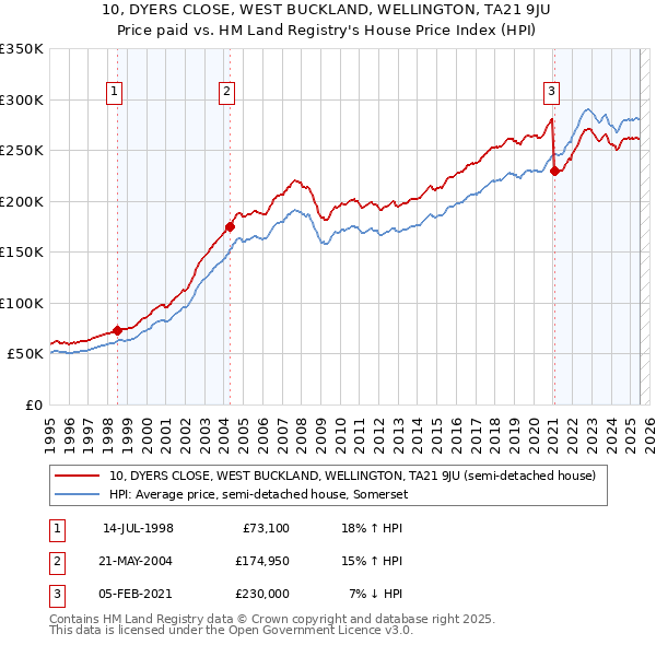 10, DYERS CLOSE, WEST BUCKLAND, WELLINGTON, TA21 9JU: Price paid vs HM Land Registry's House Price Index