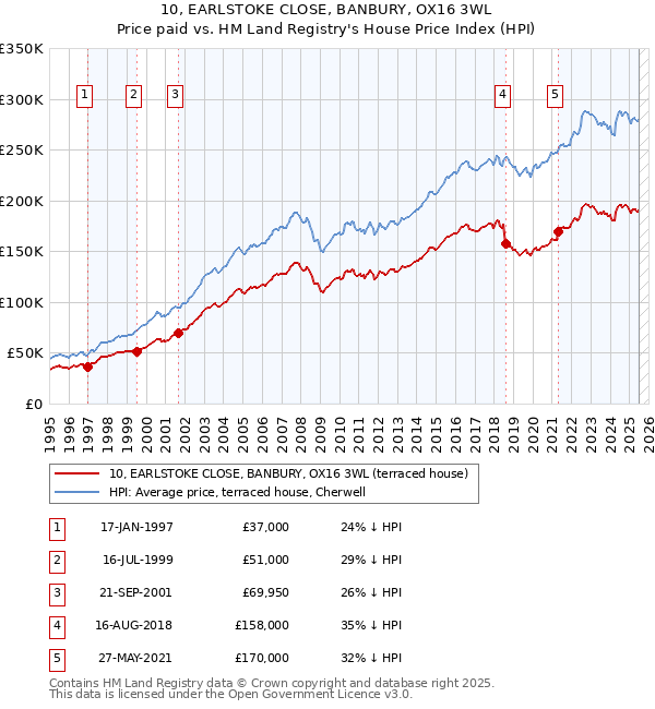 10, EARLSTOKE CLOSE, BANBURY, OX16 3WL: Price paid vs HM Land Registry's House Price Index