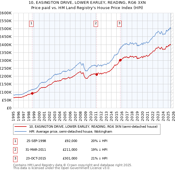 10, EASINGTON DRIVE, LOWER EARLEY, READING, RG6 3XN: Price paid vs HM Land Registry's House Price Index