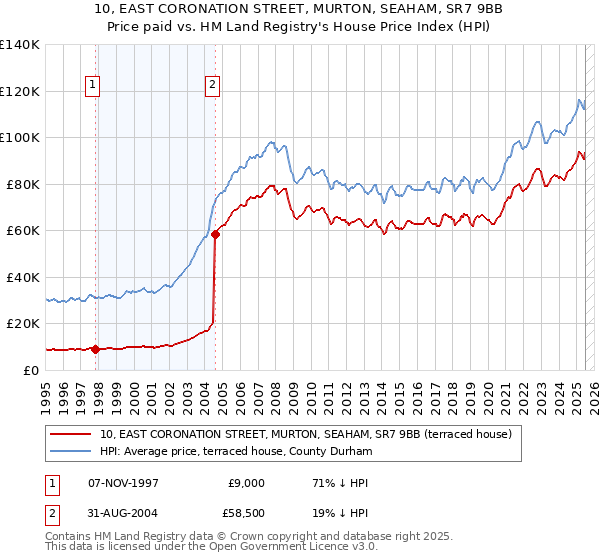 10, EAST CORONATION STREET, MURTON, SEAHAM, SR7 9BB: Price paid vs HM Land Registry's House Price Index