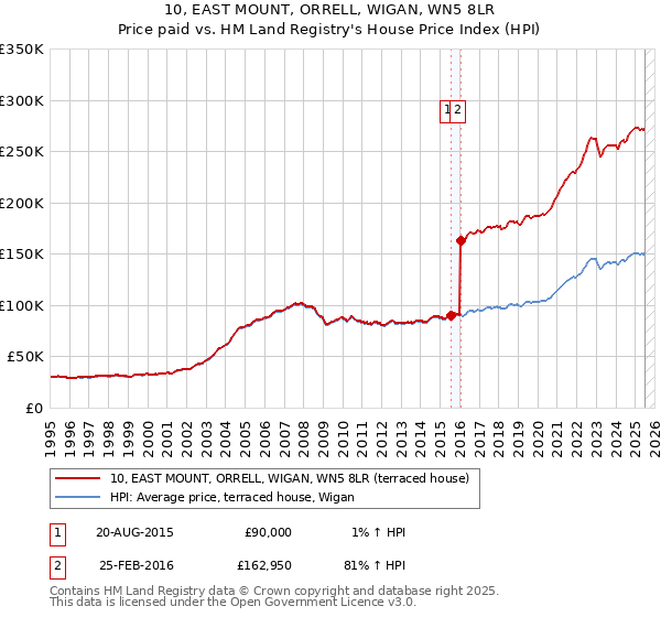 10, EAST MOUNT, ORRELL, WIGAN, WN5 8LR: Price paid vs HM Land Registry's House Price Index