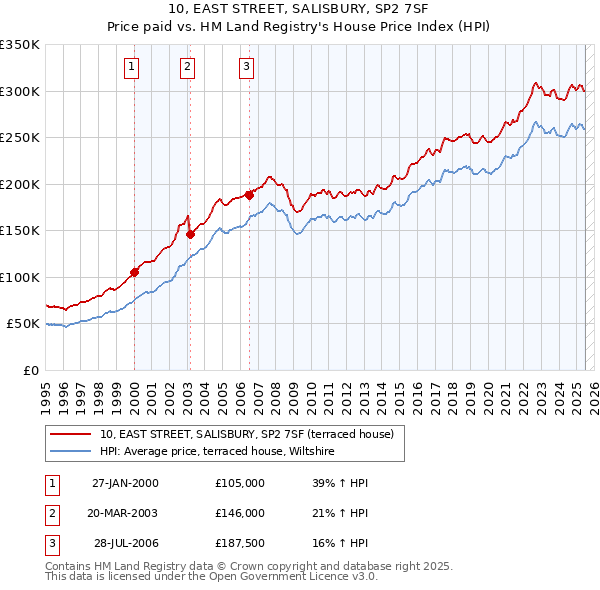 10, EAST STREET, SALISBURY, SP2 7SF: Price paid vs HM Land Registry's House Price Index