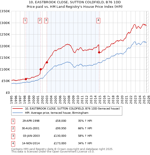 10, EASTBROOK CLOSE, SUTTON COLDFIELD, B76 1DD: Price paid vs HM Land Registry's House Price Index