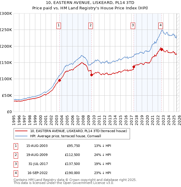 10, EASTERN AVENUE, LISKEARD, PL14 3TD: Price paid vs HM Land Registry's House Price Index