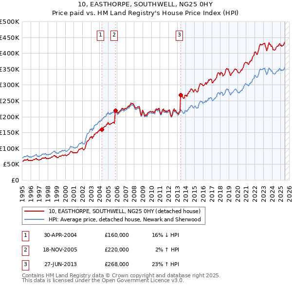 10, EASTHORPE, SOUTHWELL, NG25 0HY: Price paid vs HM Land Registry's House Price Index